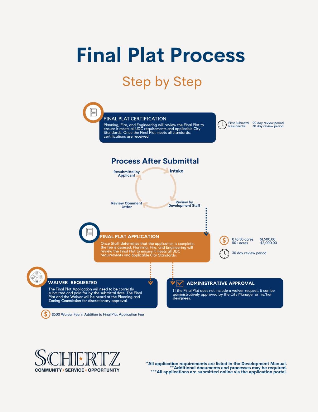Final Plat Process